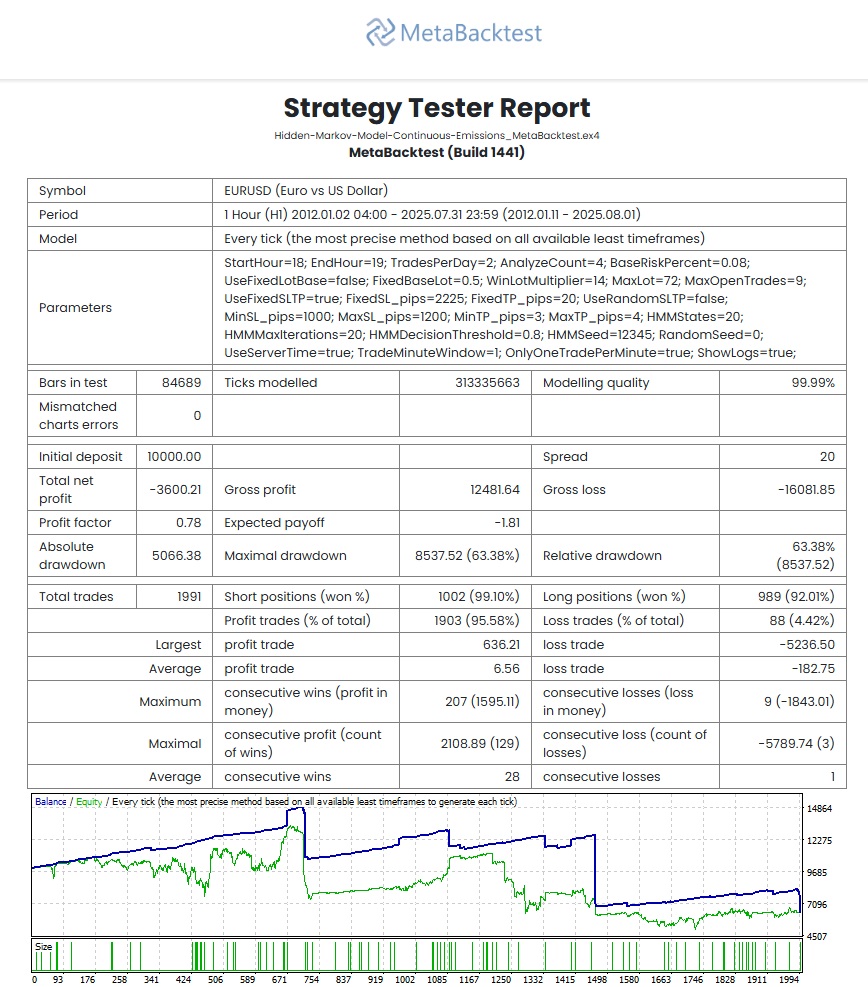 HiddenMarkovModel Continuous Emissions EURUSD Third - MetaBacktest