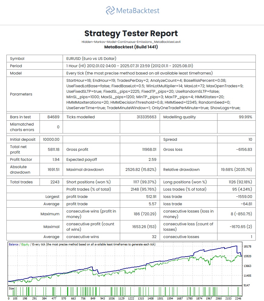 HiddenMarkovModel Continuous Emissions EURUSD Last - MetaBacktest